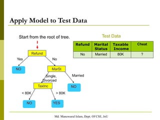 Md. Manowarul Islam, Dept. Of CSE, JnU
Apply Model to Test Data
Refund
MarSt
TaxInc
YES
NO
NO
NO
Yes No
Married
Single,
Divorced
< 80K > 80K
Test Data
Start from the root of tree.
Refund Marital
Status
Taxable
Income
Cheat
No Married 80K ?
 