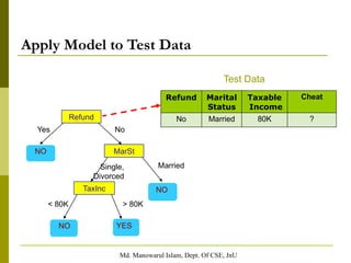 Md. Manowarul Islam, Dept. Of CSE, JnU
Apply Model to Test Data
Refund
MarSt
TaxInc
YES
NO
NO
NO
Yes No
Married
Single,
Divorced
< 80K > 80K
Test Data
Refund Marital
Status
Taxable
Income
Cheat
No Married 80K ?
 