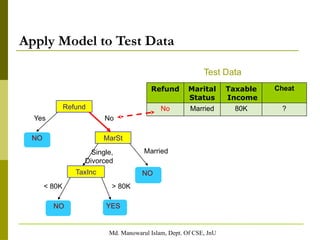 Md. Manowarul Islam, Dept. Of CSE, JnU
Apply Model to Test Data
Refund
MarSt
TaxInc
YES
NO
NO
NO
Yes No
Married
Single,
Divorced
< 80K > 80K
Test Data
Refund Marital
Status
Taxable
Income
Cheat
No Married 80K ?
 
