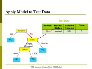 Md. Manowarul Islam, Dept. Of CSE, JnU
Apply Model to Test Data
Refund
MarSt
TaxInc
YES
NO
NO
NO
Yes No
Married
Single,
Divorced
< 80K > 80K
Test Data
Refund Marital
Status
Taxable
Income
Cheat
No Married 80K ?
 