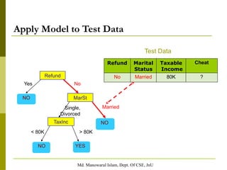 Md. Manowarul Islam, Dept. Of CSE, JnU
Apply Model to Test Data
Refund
MarSt
TaxInc
YES
NO
NO
NO
Yes No
Married
Single,
Divorced
< 80K > 80K
Test Data
Refund Marital
Status
Taxable
Income
Cheat
No Married 80K ?
 