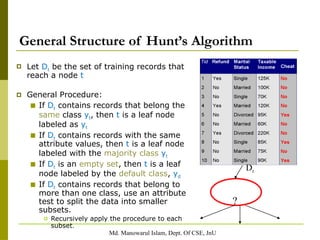 Md. Manowarul Islam, Dept. Of CSE, JnU
General Structure of Hunt’s Algorithm
🞐 Let Dt be the set of training records that
reach a node t
🞐 General Procedure:
■ If Dt contains records that belong the
same class yt, then t is a leaf node
labeled as yt
■ If Dt contains records with the same
attribute values, then t is a leaf node
labeled with the majority class yt
■ If Dt is an empty set, then t is a leaf
node labeled by the default class, yd
■ If Dt contains records that belong to
more than one class, use an attribute
test to split the data into smaller
subsets.
🞐 Recursively apply the procedure to each
subset.
Dt
?
 