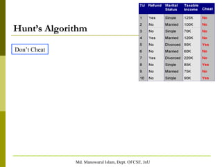 Md. Manowarul Islam, Dept. Of CSE, JnU
Hunt’s Algorithm
Don’t Cheat
 