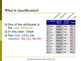 Md. Manowarul Islam, Dept. Of CSE, JnU
What is classification?
🞐 One of the attributes is
the class attribute
🞐 In this case: Cheat
🞐 Two class labels (or
classes): Yes (1), No (0)
categorical
categorical
continuous
class
 