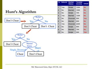 Md. Manowarul Islam, Dept. Of CSE, JnU
Hunt’s Algorithm
Don’t Cheat
Refun
d
Don’t Cheat Don’t Cheat
Yes No
Refun
d
Don’t Cheat
Yes No
Marital
Status
Cheat
Single, Divorced
Marri
ed
Don’t Cheat
 