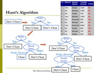 Md. Manowarul Islam, Dept. Of CSE, JnU
Hunt’s Algorithm
Don’t Cheat
Refun
d
Don’t Cheat Don’t Cheat
Yes No
Refun
d
Don’t Cheat
Yes No
Marital
Status
Cheat
Single, Divorced
Marri
ed
Don’t Cheat
<
80K
>=
80K
Taxable
Income
Refun
d
Don’t Cheat
Yes No
Marital
Status
Single, Divorced
Marri
ed
Don’t Cheat
Don’t Cheat Cheat
 