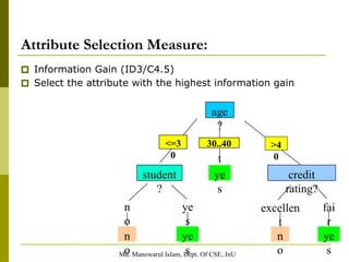 Md. Manowarul Islam, Dept. Of CSE, JnU
Attribute Selection Measure:
🞐 Information Gain (ID3/C4.5)
🞐 Select the attribute with the highest information gain
age
?
overcas
t
student
?
credit
rating?
n
o
ye
s
fai
r
excellen
t
<=3
0
>4
0
n
o
n
o
ye
s
ye
s
ye
s
30..40
 