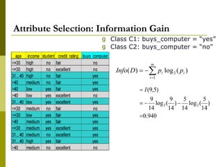 g Class C1: buys_computer = “yes”
g Class C2: buys_computer = “no”
Attribute Selection: Information Gain
 