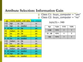 g Class C1: buys_computer = “yes”
g Class C2: buys_computer = “no”
Age Tuple C1(Y) C2(N)
<=30 5(14) 2 3
31…40 4(14) 4 0
>40 5(14) 3 2
Attribute Selection: Information Gain
 