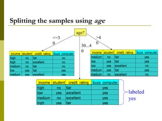 Splitting the samples using age
age?
<=3
0
30...4
0
>4
0
labeled
yes
 