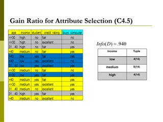 Income Tuple
low 4(14)
medium 6(14)
high 4(14)
Gain Ratio for Attribute Selection (C4.5)
 