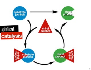 chiral
product
chiral
reagent
substrate
(achiral)
chiral
catalyst
chiral
reagent
substrate
(achiral)
chiral
product
chiral
catalysis
2
 