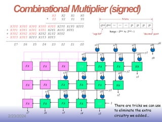 EE141
CombinationalMultiplier (signed)
X3 X2 X1 X0
* Y3 Y2 Y1 Y0
X3Y0 X3Y0 X3Y0 X3Y0 X3Y0 X2Y0 X1Y0 X0Y0
+ X3Y1 X3Y1 X3Y1 X3Y1 X2Y1 X1Y1 X0Y1
+ X3Y2 X3Y2 X3Y2 X2Y2 X1Y2 X0Y2
- X3Y3 X3Y3 X2Y3 X1Y3 X0Y3
Z7 Z6 Z5 Z4 Z3 Z2 Z1 Z0
x3
FA
x2
FA
x1
FA
x2
FA
x1
FA
x0
FA
x1
HA
x0
HA
x0
FA
x3
FA
x2
FA
x3
x3 x2 x1 x0
z0
z1
z2
z3
z4
z5
z6
z7
y3
y2
y1
y0
FA
FA
FA
FA
FA
FA
FA
1
There are tricks we can use
to eliminate the extra
circuitry we added…
2/23/2024
 