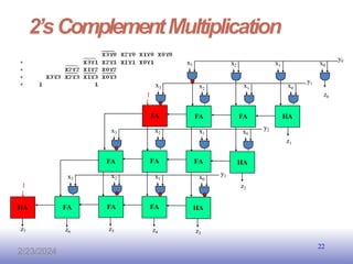 EE141
2’sComplementMultiplication
FA
x3
FA
x2
FA
x1
FA
x2
FA
x1
HA
x0
FA
x1
HA
x0
HA
x0
FA
x3
FA
x2
FA
x3
HA
1
1
x3 x2 x1 x0
z0
z1
z2
z3
z4
z5
z6
z7
y3
y2
y1
y0
22
2/23/2024
 