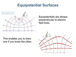 Equipotential Surfaces Equipotentials are always perpendicular to electric field lines. This enables you to draw one if you know the other. 