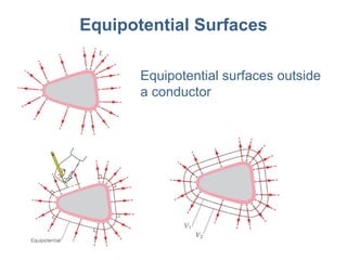 Equipotential Surfaces Equipotential surfaces outside a conductor 