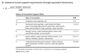 Q- related to tunnel support requirements through equivalent dimensions
=
ESR
diameter
height
span
De
/
/

 