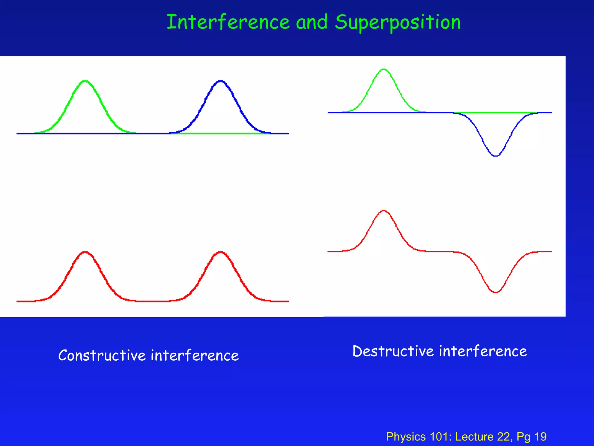 Constructive interference Destructive interference Interference and Superposition 
