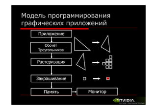 Модель программирования
графических приложений
Приложение
Обсчёт
Треугольников

Растеризация

Закрашивание
Память

Монитор

 
