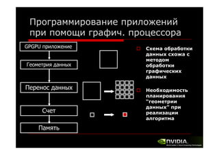 Программирование приложений
при помощи графич. процессора
GPGPU приложение
Геометрия данных

Перенос данных
Счет
Память

Схема обработки
данных схожа с
методом
обработки
графических
данных
Необходимость
планирования
“геометрии
данных” при
реализации
алгоритма

 