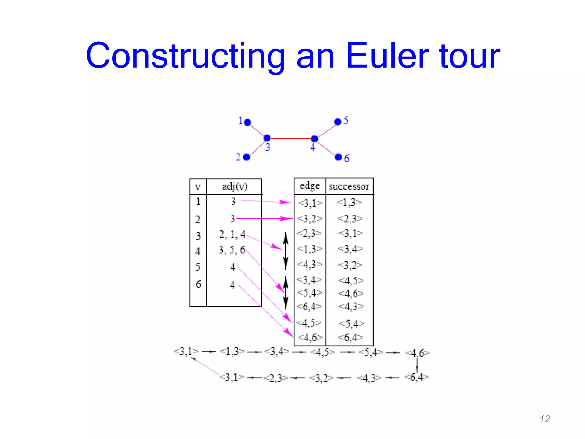 12
Constructing an Euler tour
 