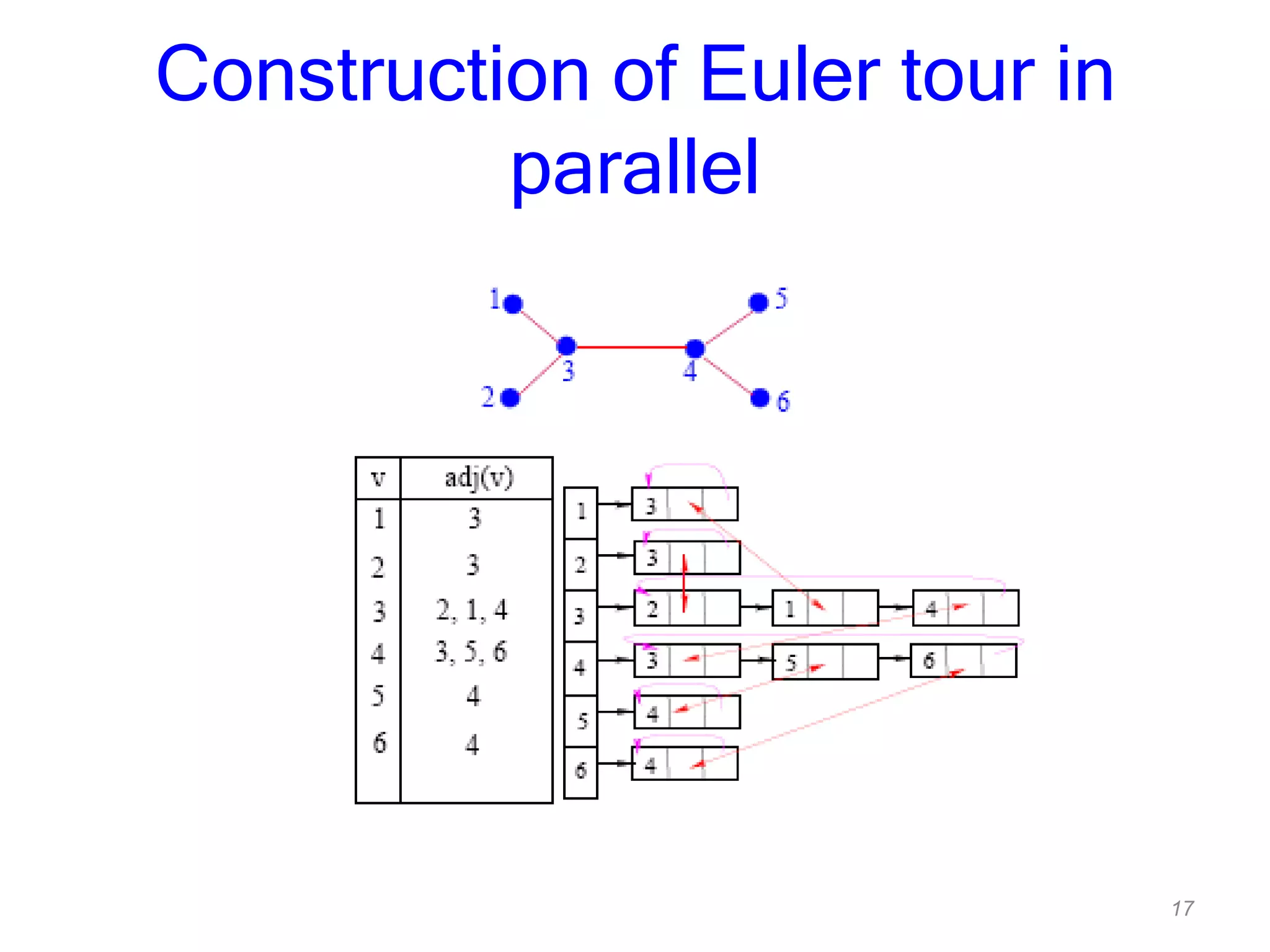 17
Construction of Euler tour in
parallel
 