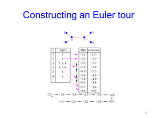 12
Constructing an Euler tour
 