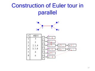 17
Construction of Euler tour in
parallel
 