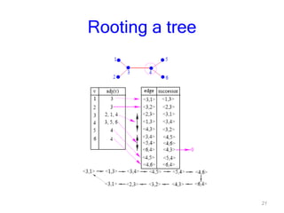 21
Rooting a tree
 