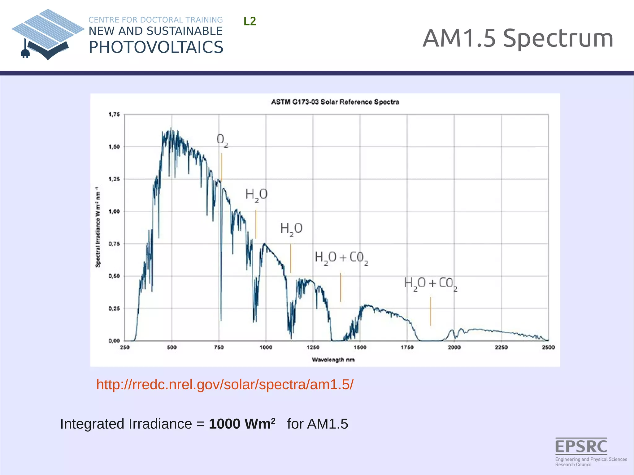 AM1.5 Spectrum 
L2 
http://rredc.nrel.gov/solar/spectra/am1.5/ 
Integrated Irradiance = 1000 Wm2 for AM1.5 
 