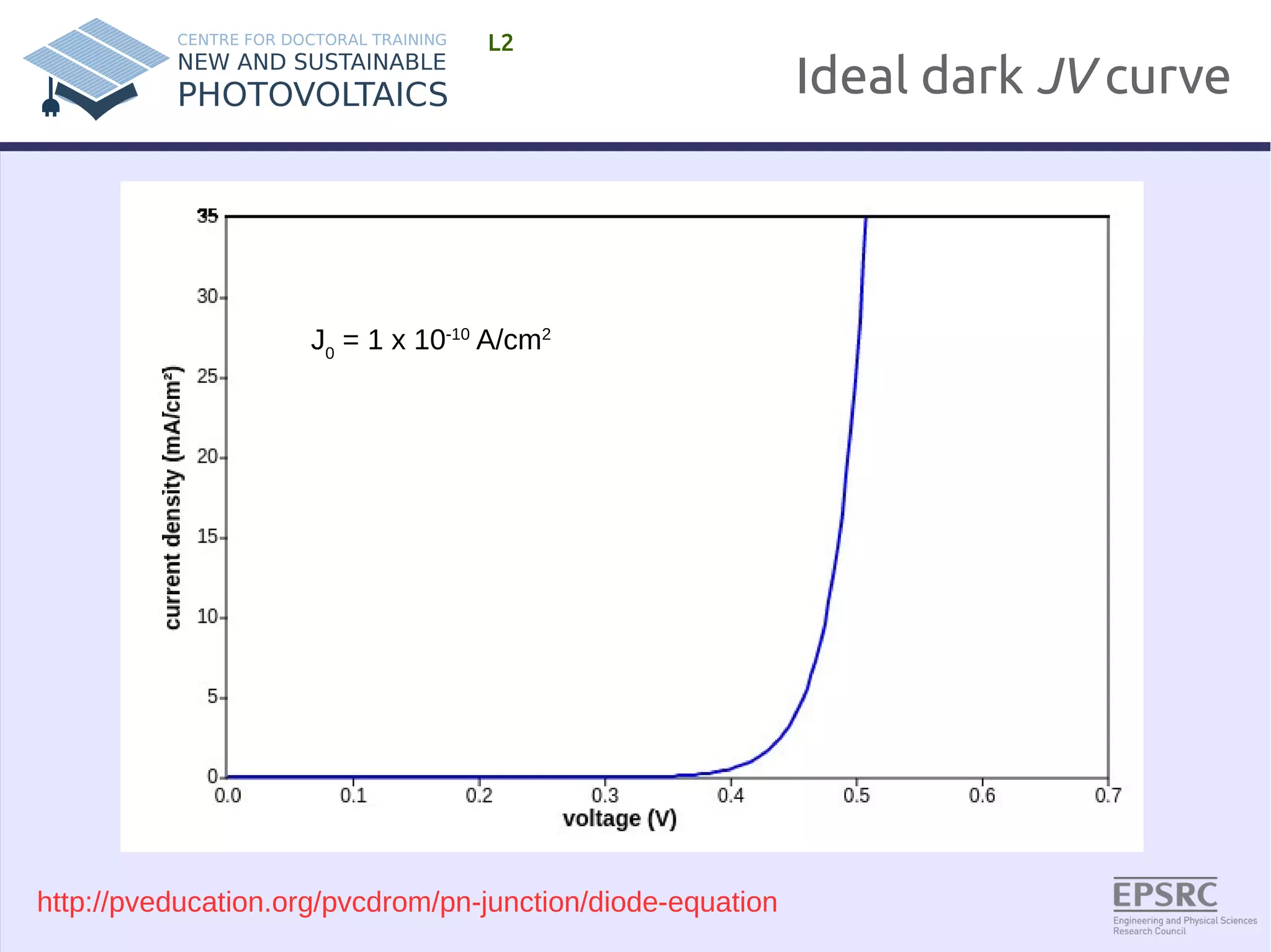 Ideal dark JV curve 
L2 
J0 = 1 x 10-10 A/cm2 
http://pveducation.org/pvcdrom/pn-junction/diode-equation 
 