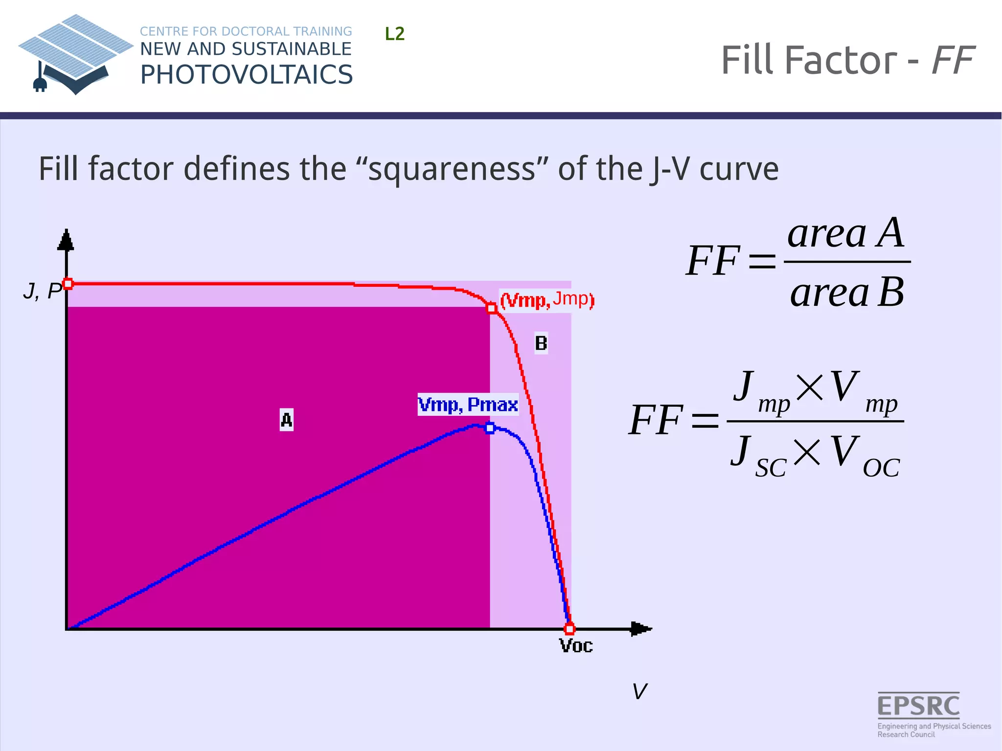 Fill Factor - FF 
L2 
Fill factor defines the “squareness” of the J-V curve 
J, P 
V 
Jmp 
FF= 
area A 
areaB 
FF= 
J mp×V mp 
J SC×VOC 
 