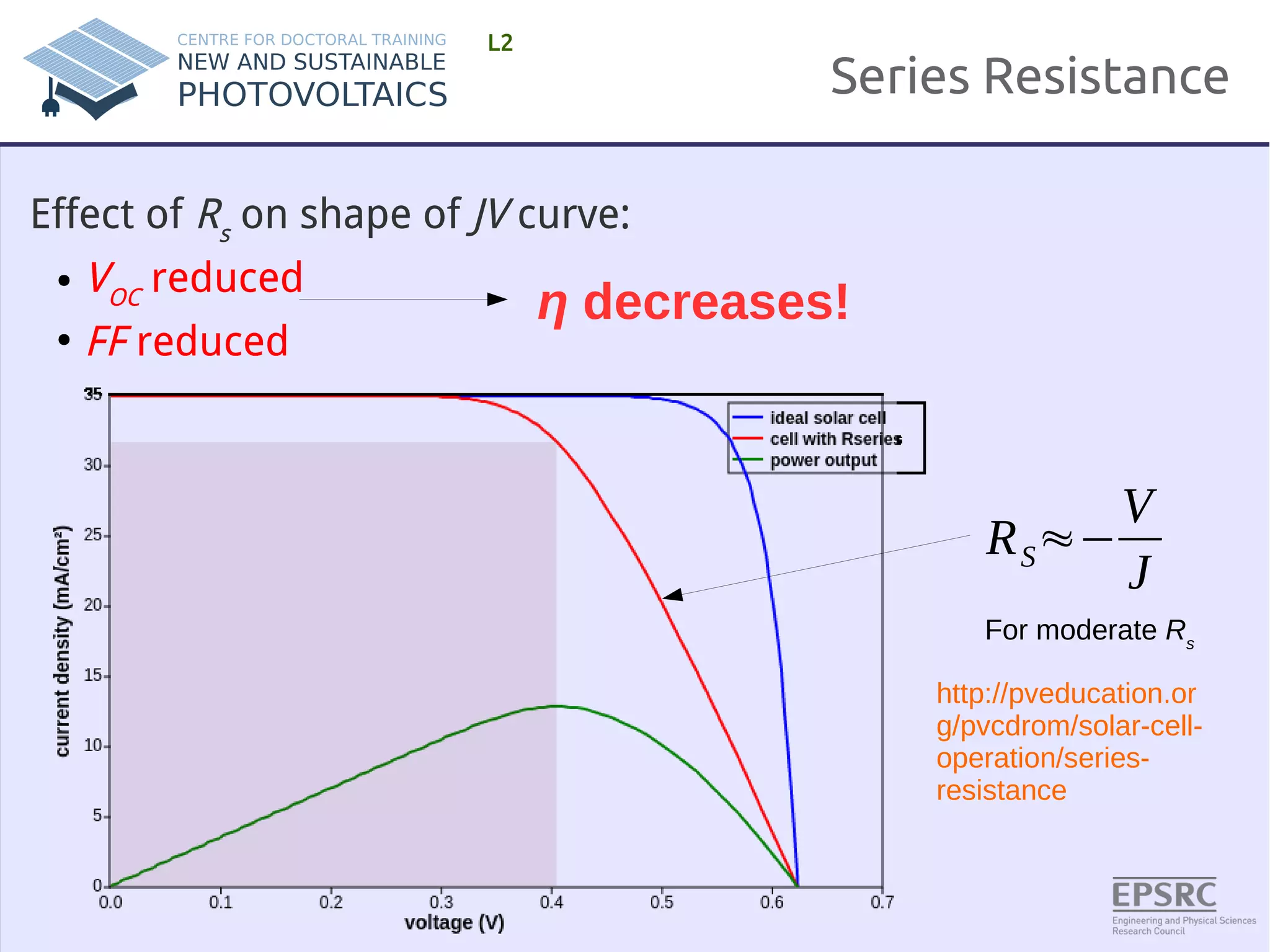 Series Resistance 
L2 
Effect of Rs on shape of JV curve: 
● VOC reduced 
● FF reduced 
η decreases! 
RS≈− 
V 
J 
For moderate Rs 
http://pveducation.or 
g/pvcdrom/solar-cell-operation/ 
series-resistance 
 