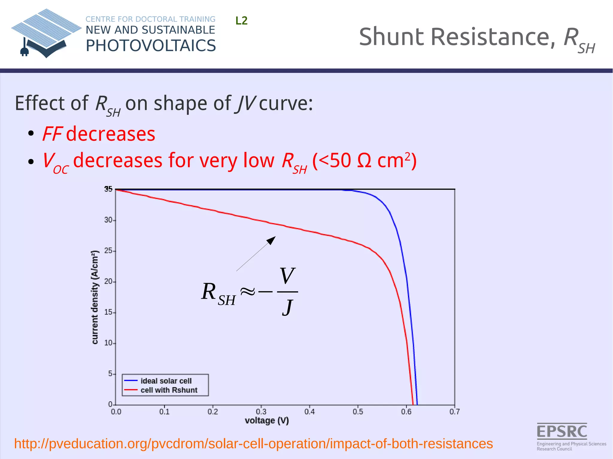 Shunt Resistance, RSH 
L2 
Effect of RSH on shape of JV curve: 
● FF decreases 
● VOC decreases for very low RSH (<50 Ω cm2) 
RSH≈− 
V 
J 
http://pveducation.org/pvcdrom/solar-cell-operation/impact-of-both-resistances 
 