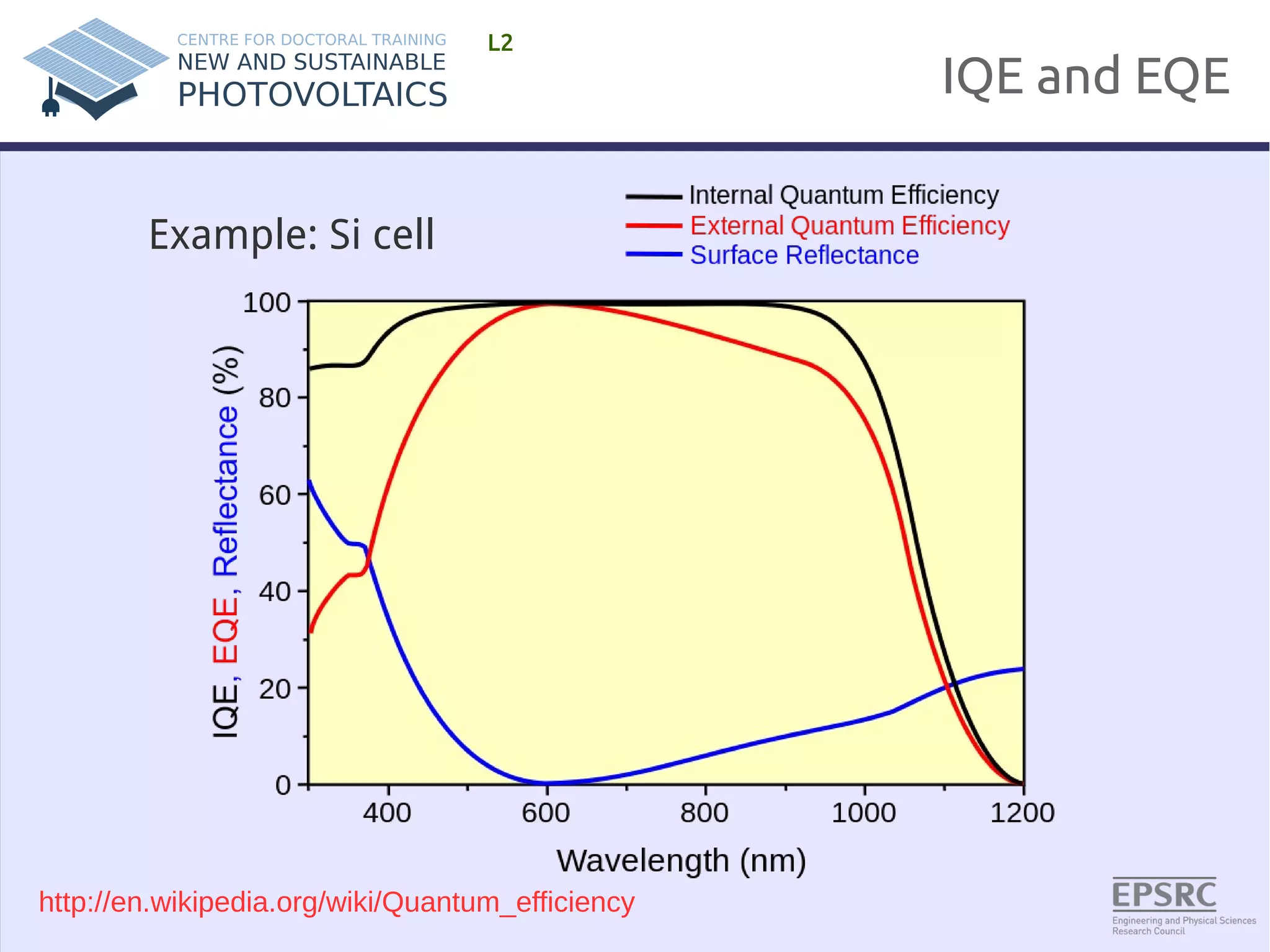 IQE and EQE 
L2 
Example: Si cell 
http://en.wikipedia.org/wiki/Quantum_efficiency 
 