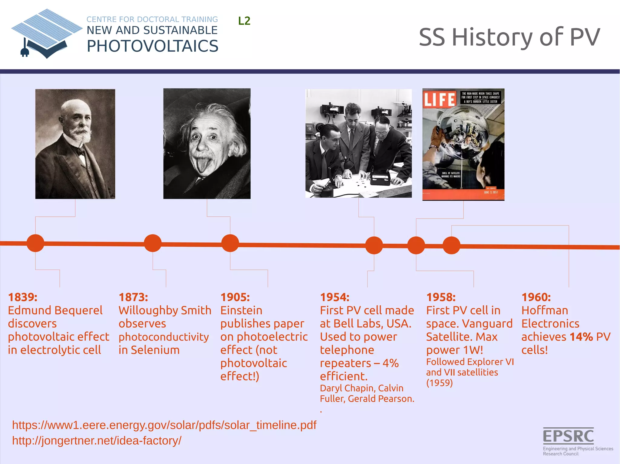 SS History of PV 
L2 
1839: 
Edmund Bequerel 
discovers 
photovoltaic effect 
in electrolytic cell 
1873: 
Willoughby Smith 
observes 
photoconductivity 
in Selenium 
1905: 
Einstein 
publishes paper 
on photoelectric 
effect (not 
photovoltaic 
effect!) 
1954: 
First PV cell made 
at Bell Labs, USA. 
Used to power 
telephone 
repeaters – 4% 
efficient. 
Daryl Chapin, Calvin 
Fuller, Gerald Pearson. 
. 
1958: 
First PV cell in 
space. Vanguard 
Satellite. Max 
power 1W! 
Followed Explorer VI 
and VII satellities 
(1959) 
https://www1.eere.energy.gov/solar/pdfs/solar_timeline.pdf 
http://jongertner.net/idea-factory/ 
1960: 
Hoffman 
Electronics 
achieves 14% PV 
cells! 
 