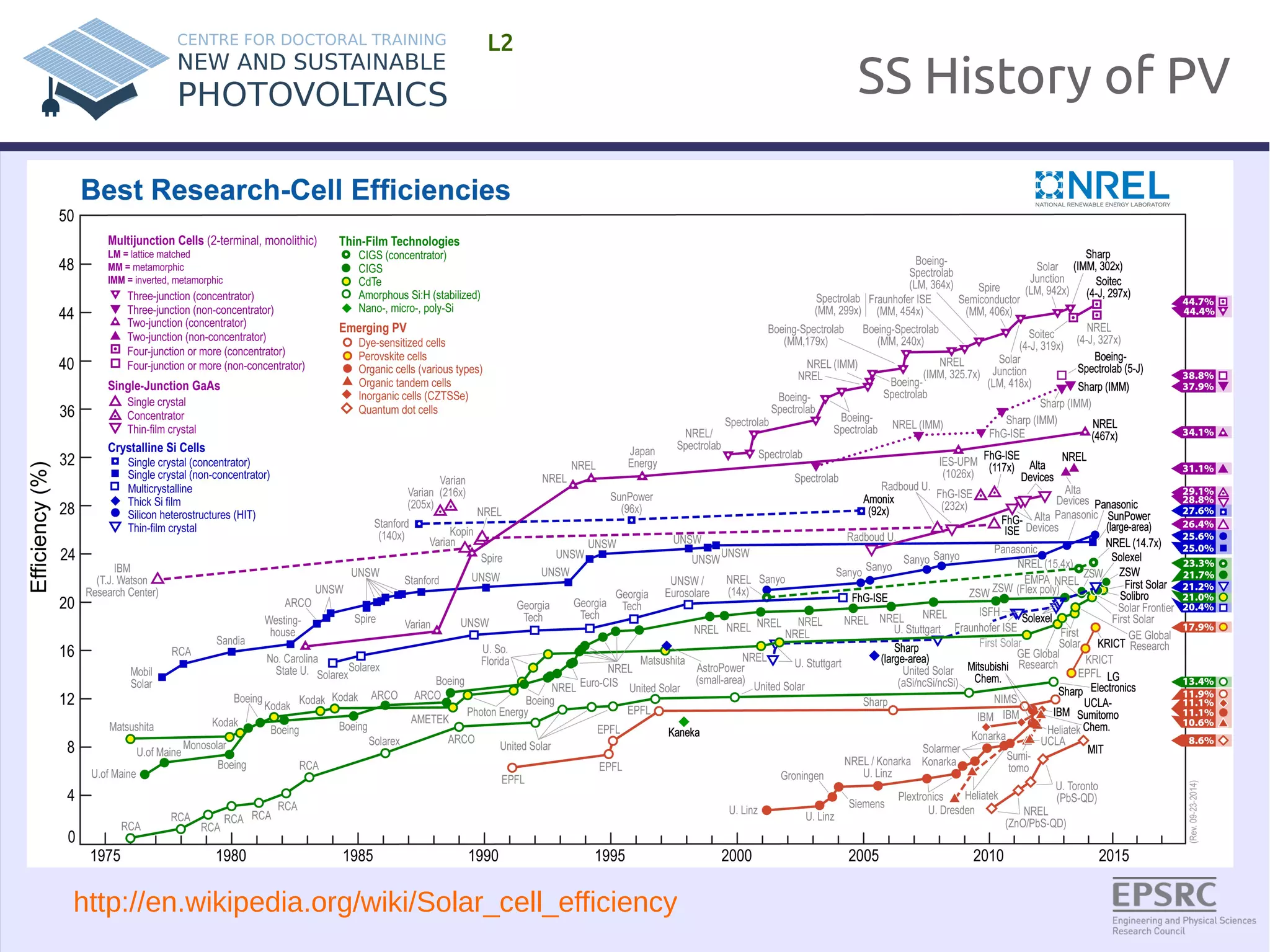 SS History of PV 
L2 
http://en.wikipedia.org/wiki/Solar_cell_efficiency 
 