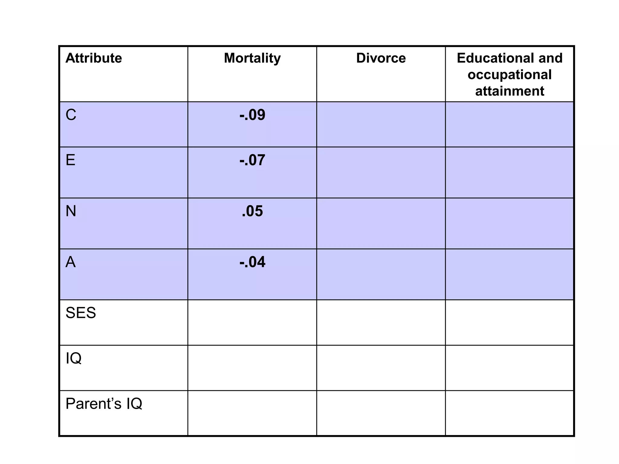 Attribute Mortality Divorce Educational and
occupational
attainment
C -.09
E -.07
N .05
A -.04
SES
IQ
Parent’s IQ
 