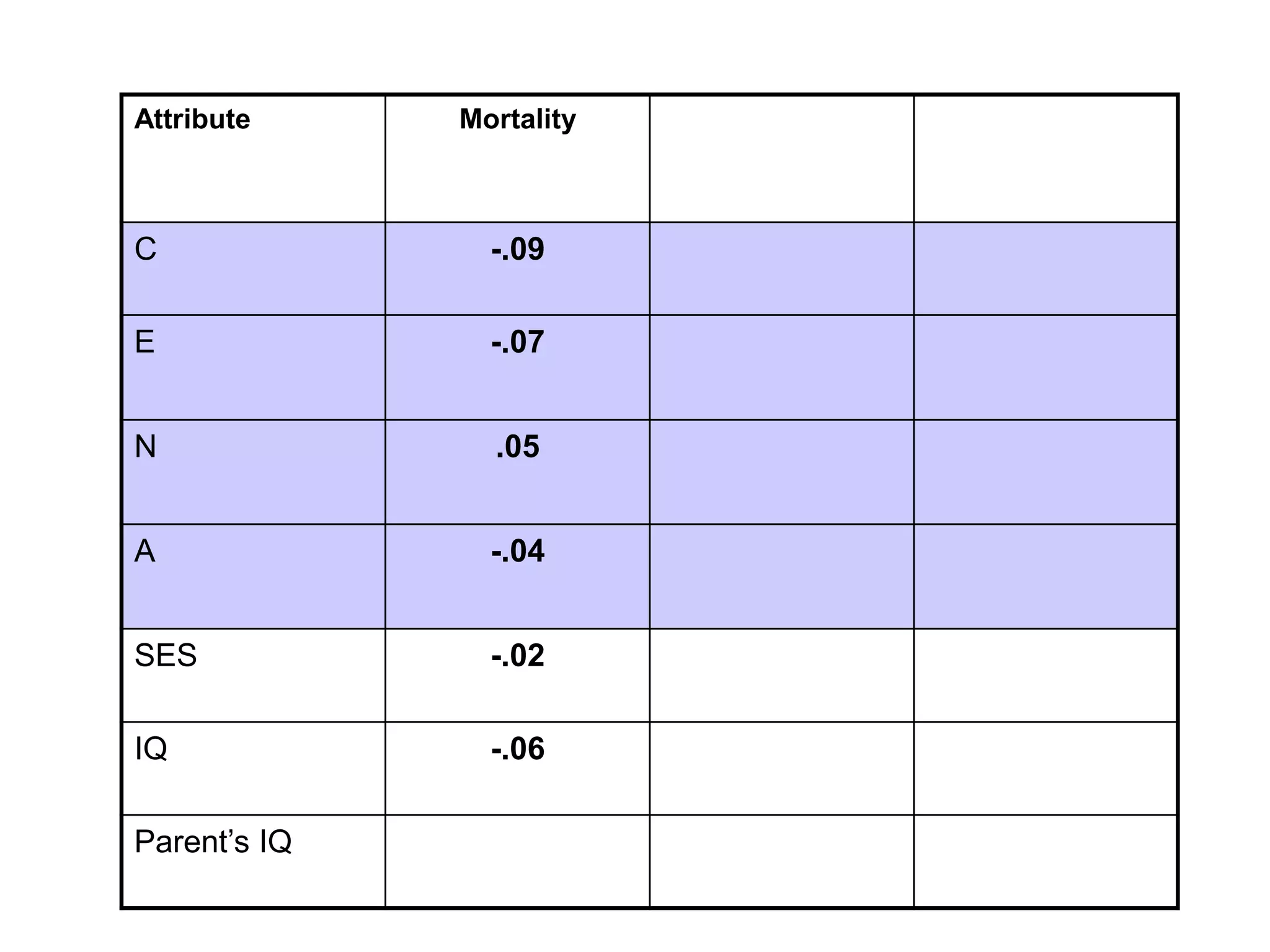 Attribute Mortality
C -.09
E -.07
N .05
A -.04
SES -.02
IQ -.06
Parent’s IQ
 