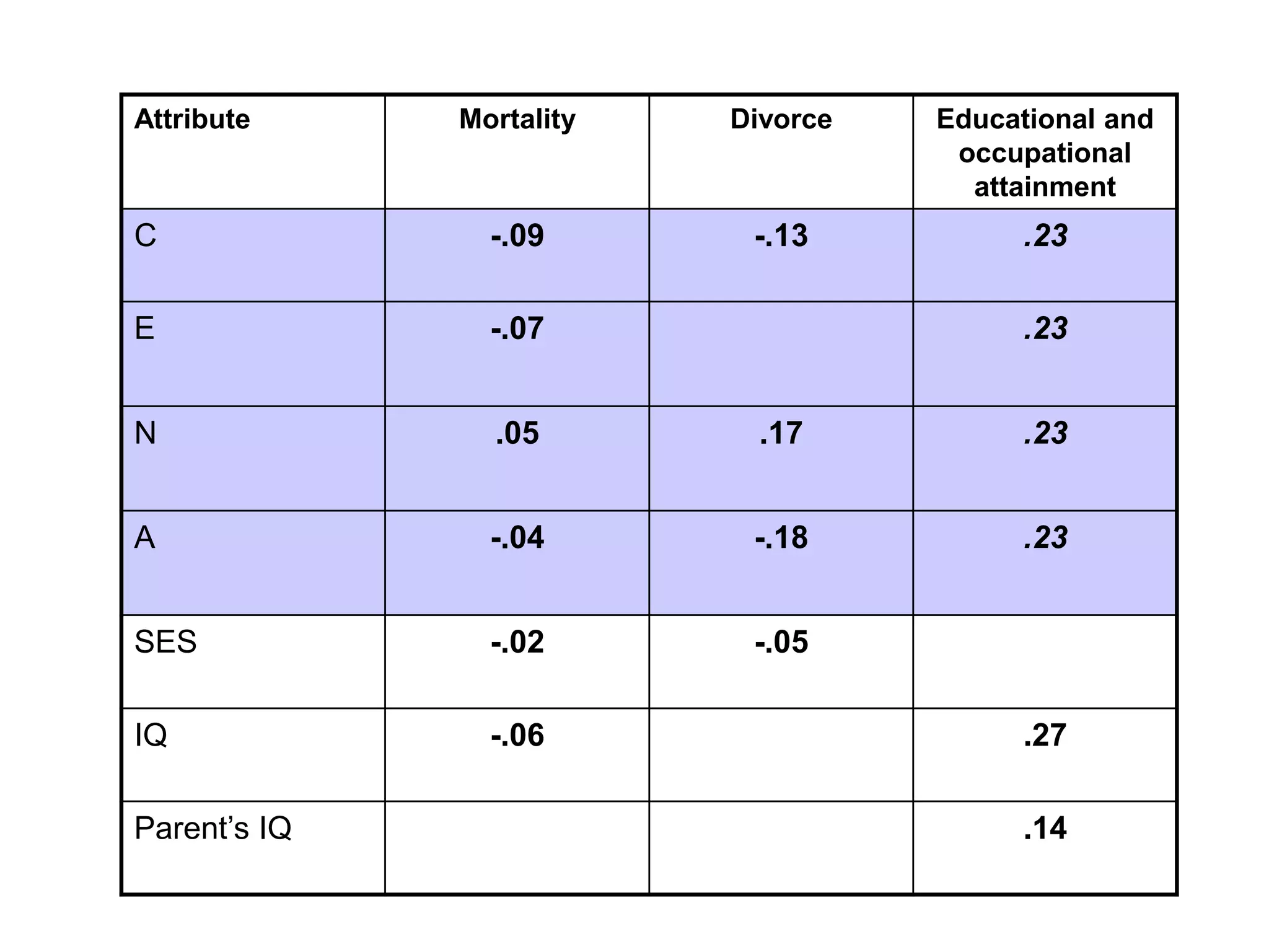 Attribute Mortality Divorce Educational and
occupational
attainment
C -.09 -.13 .23
E -.07 .23
N .05 .17 .23
A -.04 -.18 .23
SES -.02 -.05
IQ -.06 .27
Parent’s IQ .14
 