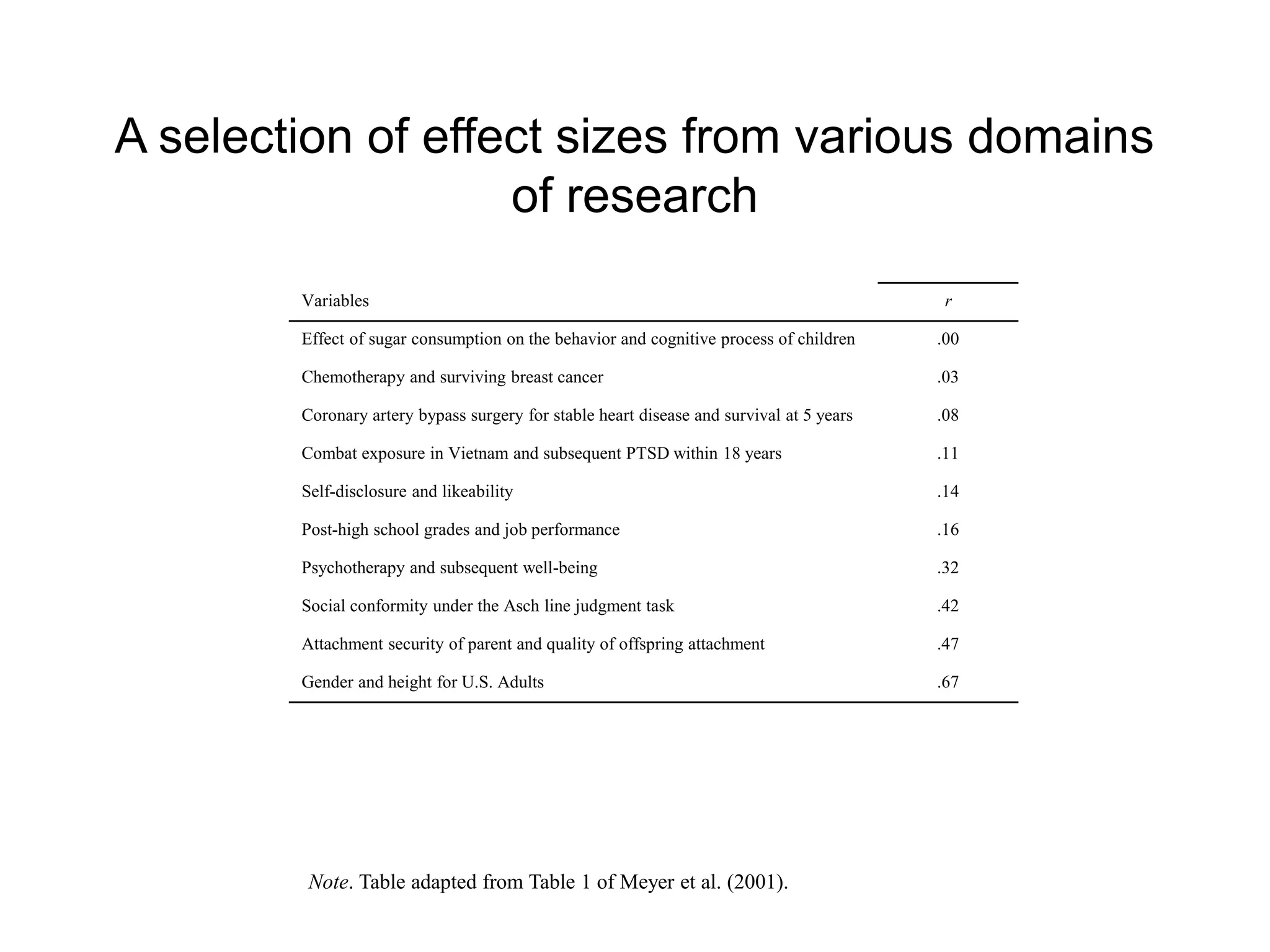A selection of effect sizes from various domains
of research
Variables r
Effect of sugar consumption on the behavior and cognitive process of children .00
Chemotherapy and surviving breast cancer .03
Coronary artery bypass surgery for stable heart disease and survival at 5 years .08
Combat exposure in Vietnam and subsequent PTSD within 18 years .11
Self-disclosure and likeability .14
Post-high school grades and job performance .16
Psychotherapy and subsequent well-being .32
Social conformity under the Asch line judgment task .42
Attachment security of parent and quality of offspring attachment .47
Gender and height for U.S. Adults .67
Note. Table adapted from Table 1 of Meyer et al. (2001).
 