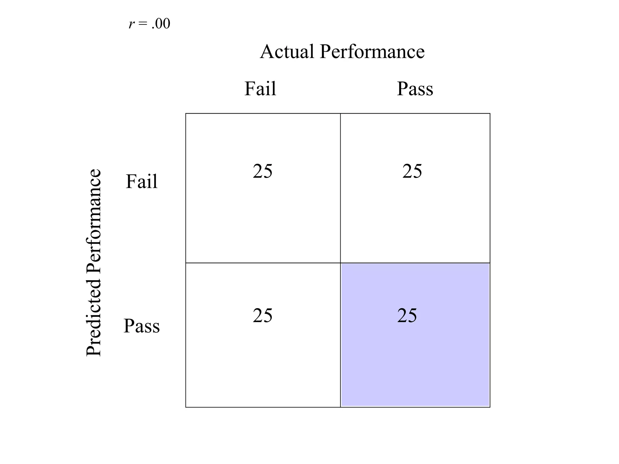 Pass
Fail
Fail
Pass
25
25
Actual Performance
Predicted
Performance
r = .00
25
25
 