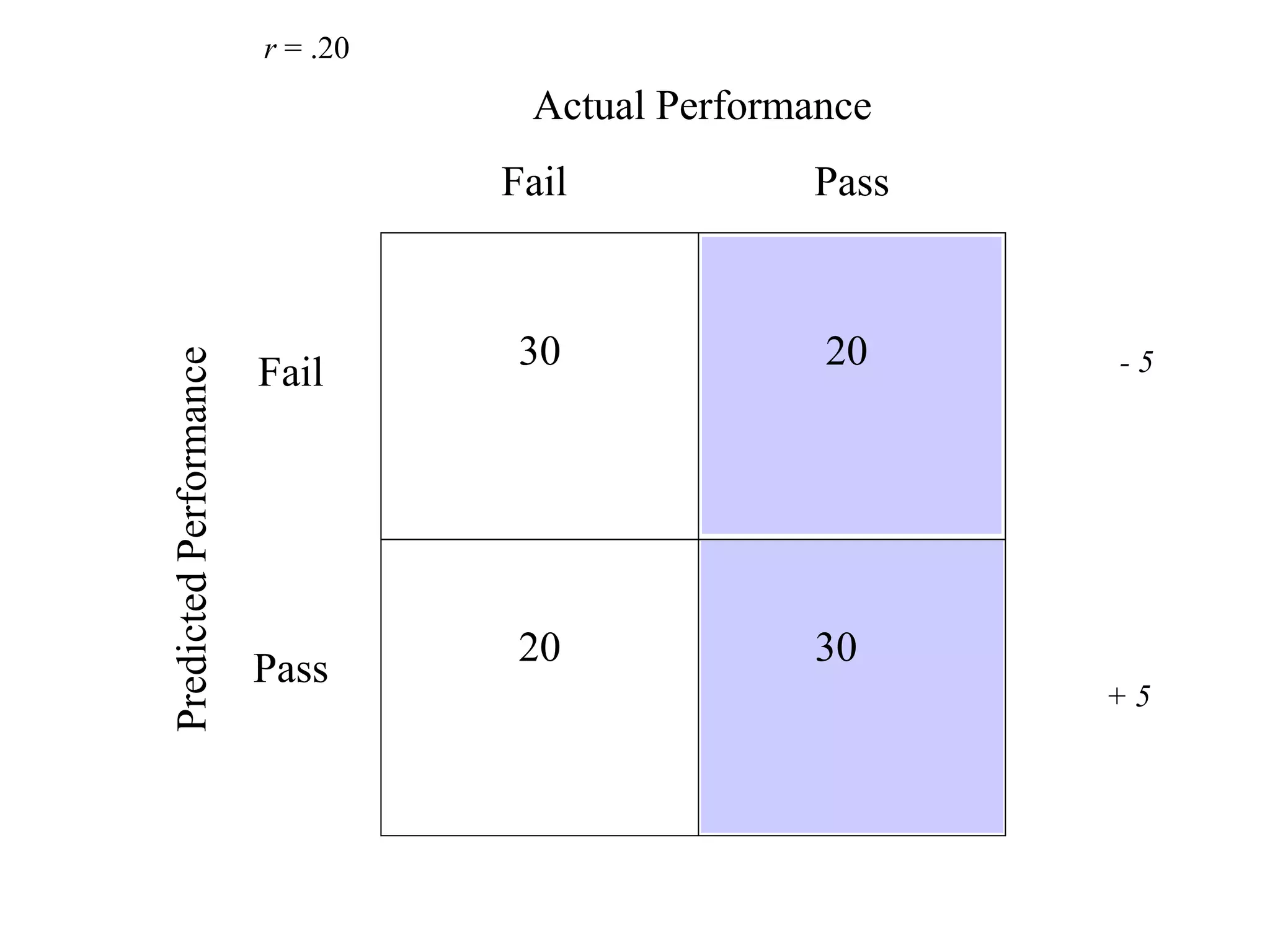 Pass
Fail
Fail
Pass
30
20
Actual Performance
Predicted
Performance
r = .20
20
30
+ 5
- 5
 