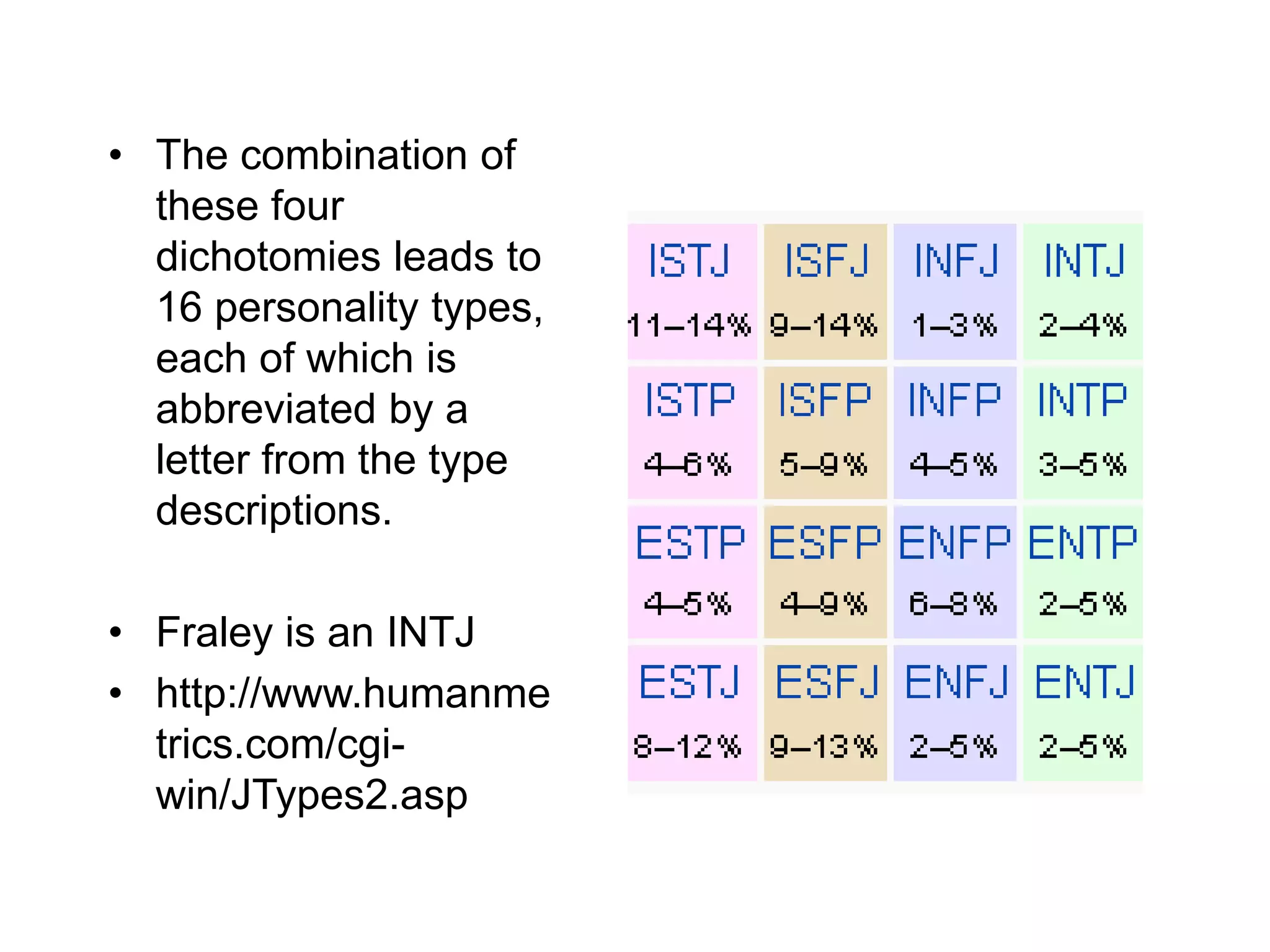 • The combination of
these four
dichotomies leads to
16 personality types,
each of which is
abbreviated by a
letter from the type
descriptions.
• Fraley is an INTJ
• http://www.humanme
trics.com/cgi-
win/JTypes2.asp
 