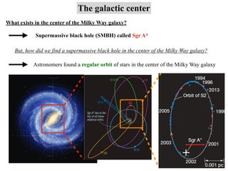The galactic center
What exists in the center of the Milky Way galaxy?
Supermassive black hole (SMBH) called Sgr A*
But, how did we find a supermassive black hole in the center of the Milky Way galaxy?
Astronomers found a regular orbit of stars in the center of the Milky Way galaxy
 