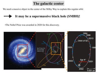 The galactic center
It may be a supermassive black hole (SMBH)!
We need a massive object in the center of the Milky Way to explain this regular orbit
•The Nobel Prize was awarded in 2020 for this discovery.
 