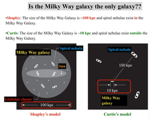 Is the Milky Way galaxy the only galaxy??
Milky Way galaxy
Spiral nebula
Sun
Globular cluster
Shapley’s model Curtis’s model
Milky Way
galaxy
Spiral nebula
•Shapley: The size of the Milky Way Galaxy is ~100 kpc and spiral nebulae exist in the
Milky Way Galaxy.
•Curtis: The size of the Milky Way Galaxy is ~10 kpc and spiral nebulae exist outside the
Milky Way Galaxy.
 