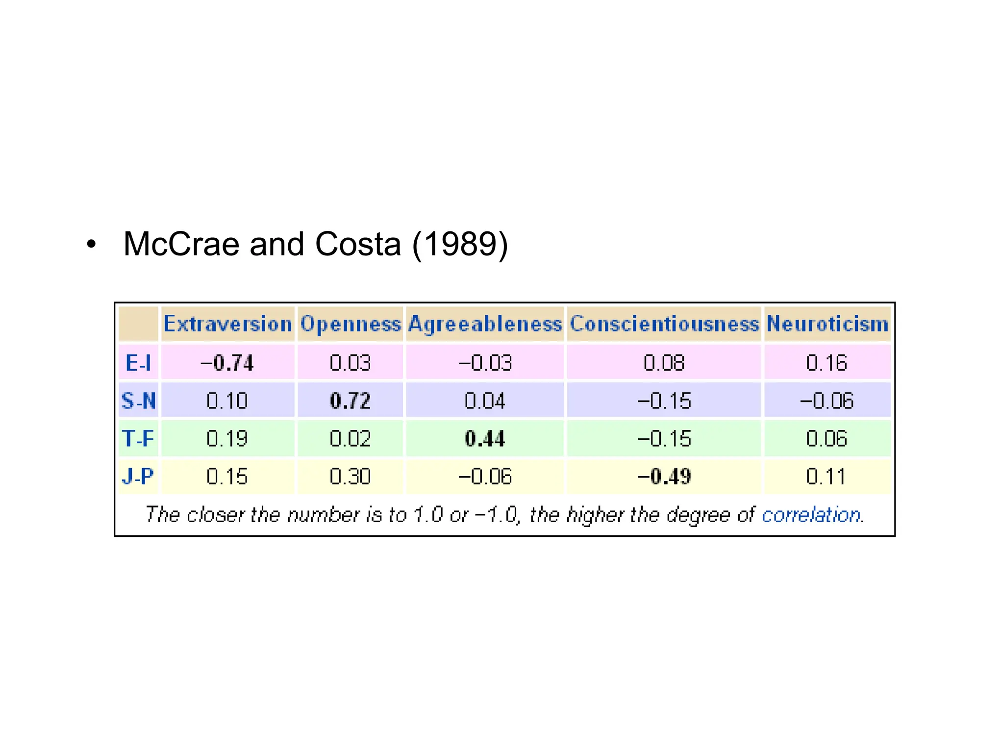 • McCrae and Costa (1989)
 