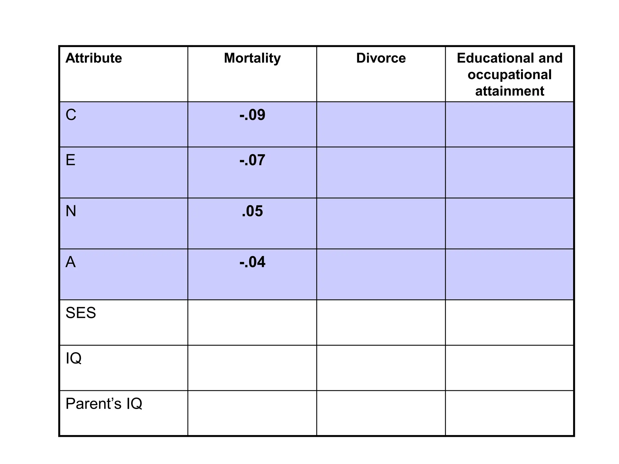 Attribute Mortality Divorce Educational and
occupational
attainment
C -.09
E -.07
N .05
A -.04
SES
IQ
Parent’s IQ
 