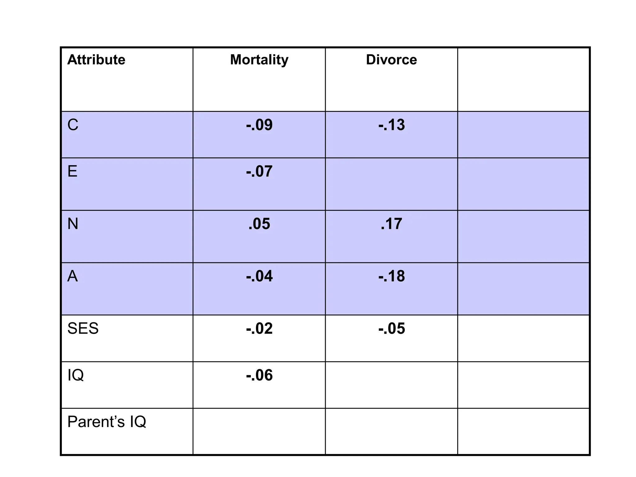 Attribute Mortality Divorce
C -.09 -.13
E -.07
N .05 .17
A -.04 -.18
SES -.02 -.05
IQ -.06
Parent’s IQ
 